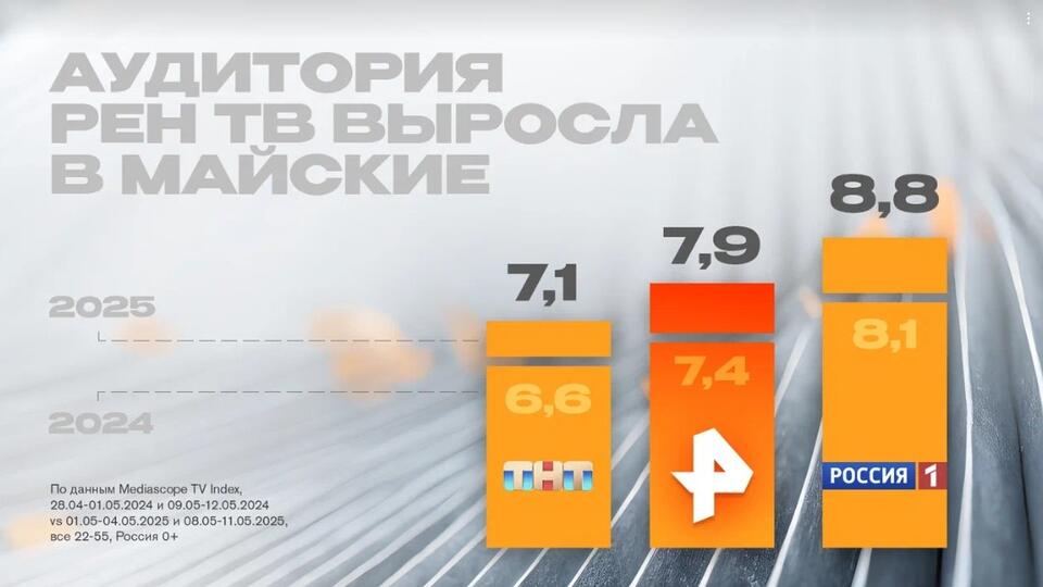 Аудитория РЕН ТВ выросла в майские праздники. Фото: © РЕН ТВ