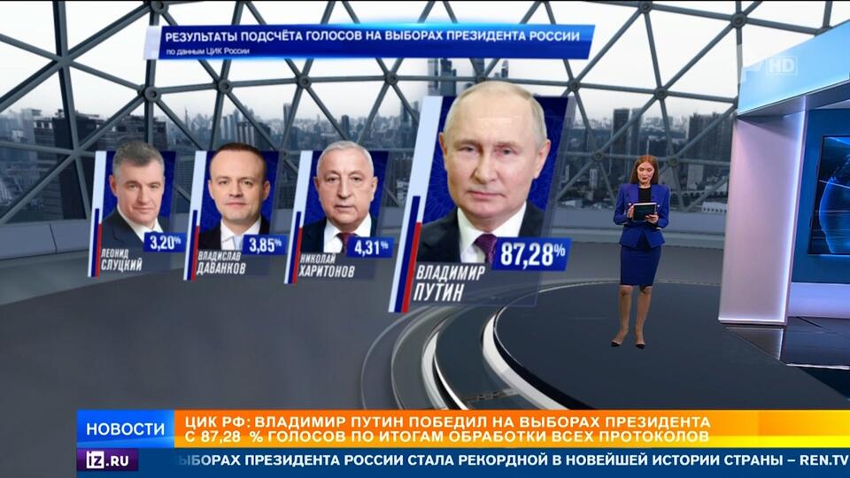 Путин победил на выборах президента России с 87,28% голосов