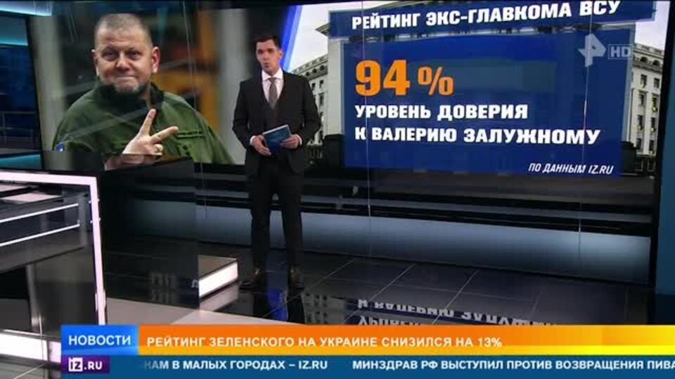Рейтинг Зеленского обрушился на 13%