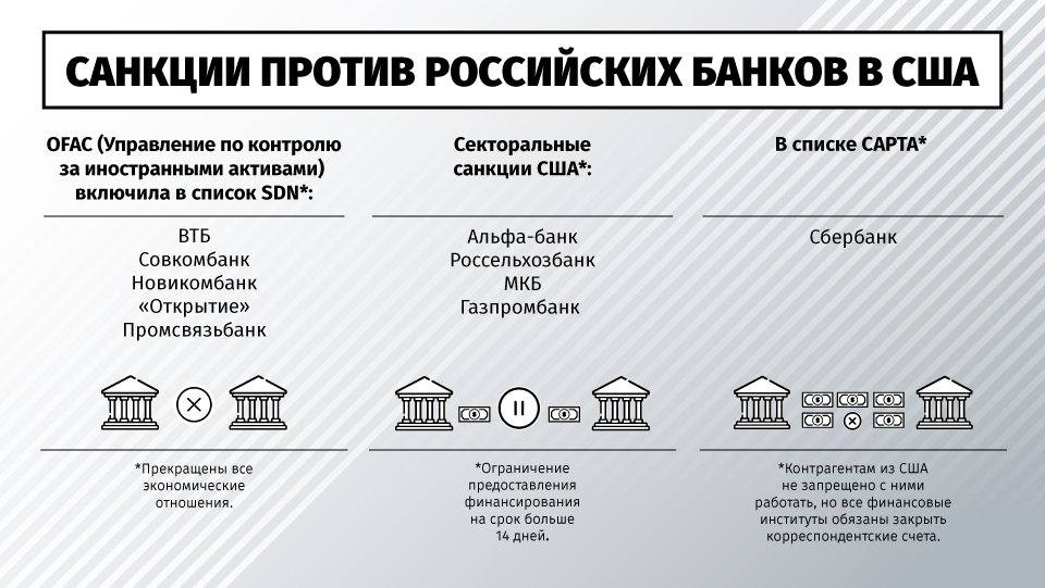 Банки после санкций. Санкции против российских банков.